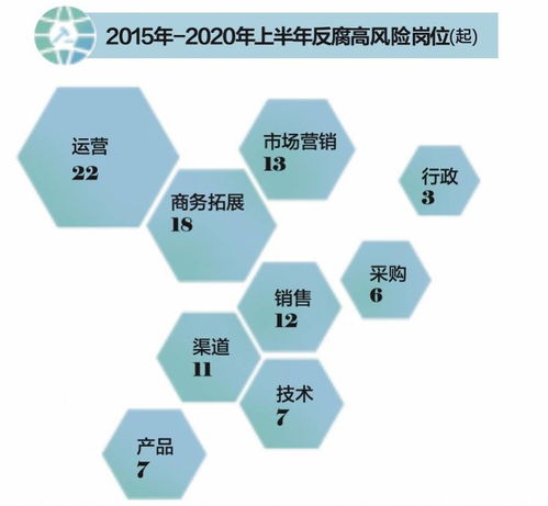 互聯(lián)網(wǎng)企業(yè)反腐風(fēng)暴 上半年中高層涉案激增，電商與游戲運(yùn)營成高風(fēng)險(xiǎn)區(qū)