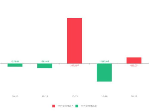 國農(nóng)科技急速拉升6.17%，主力資金凈流入460.05萬元，互聯(lián)網(wǎng)游戲運(yùn)營業(yè)務(wù)引關(guān)注