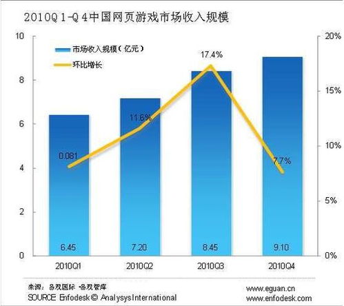 2010年Q4中國網(wǎng)頁游戲市場規(guī)模超9億元，互聯(lián)網(wǎng)游戲運(yùn)營步入快車道